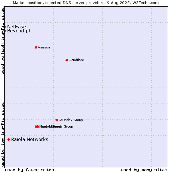 Market position of Raiola Networks vs. Beyond.pl vs. NetEase