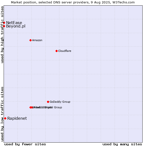 Market position of Rapidenet vs. Beyond.pl vs. NetEase