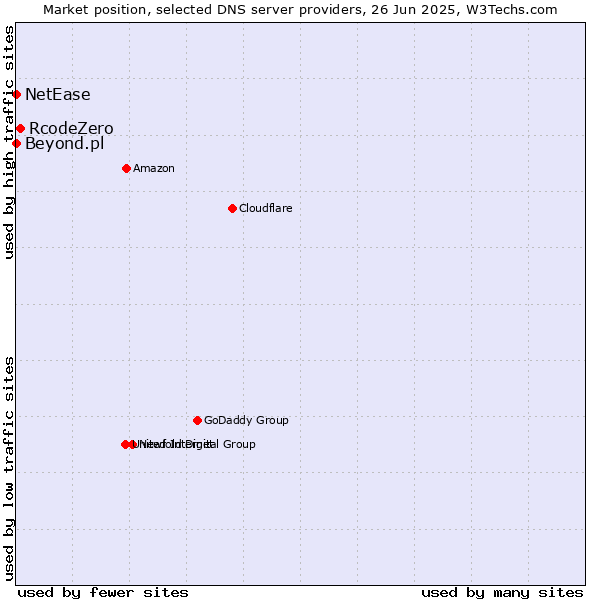 Market position of RcodeZero vs. Beyond.pl vs. NetEase