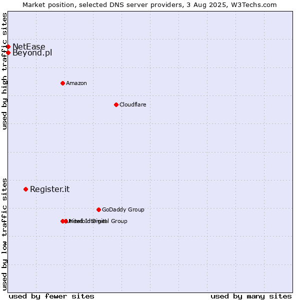 Market position of Register.it vs. Beyond.pl vs. NetEase