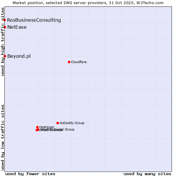 Market position of Beyond.pl vs. NetEase vs. RosBusinessConsulting