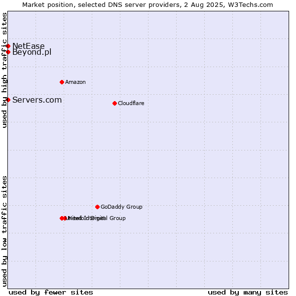Market position of Servers.com vs. Beyond.pl vs. NetEase