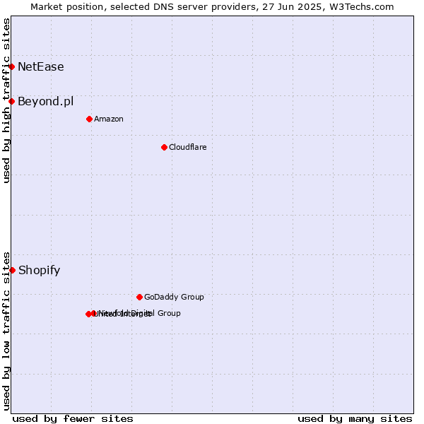 Market position of Shopify vs. Beyond.pl vs. NetEase