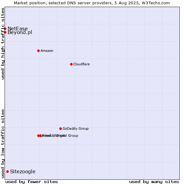 Market position of Sitezoogle vs. Beyond.pl vs. NetEase