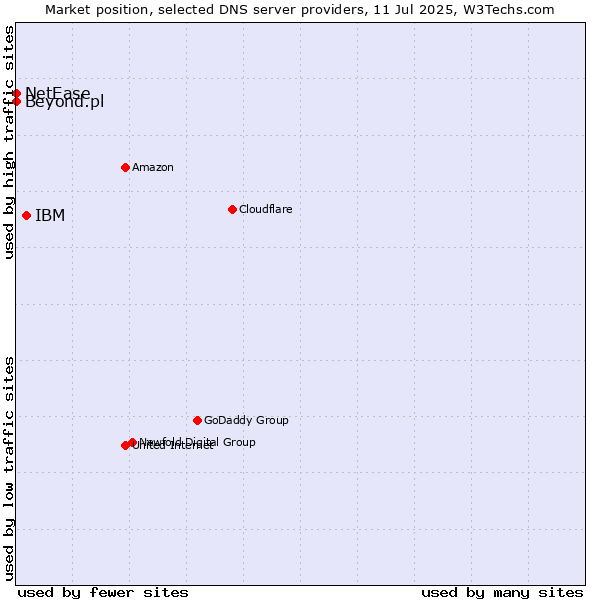 Market position of IBM vs. Beyond.pl vs. NetEase