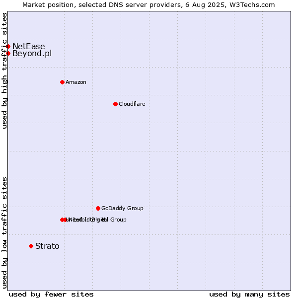 Market position of Strato vs. Beyond.pl vs. NetEase