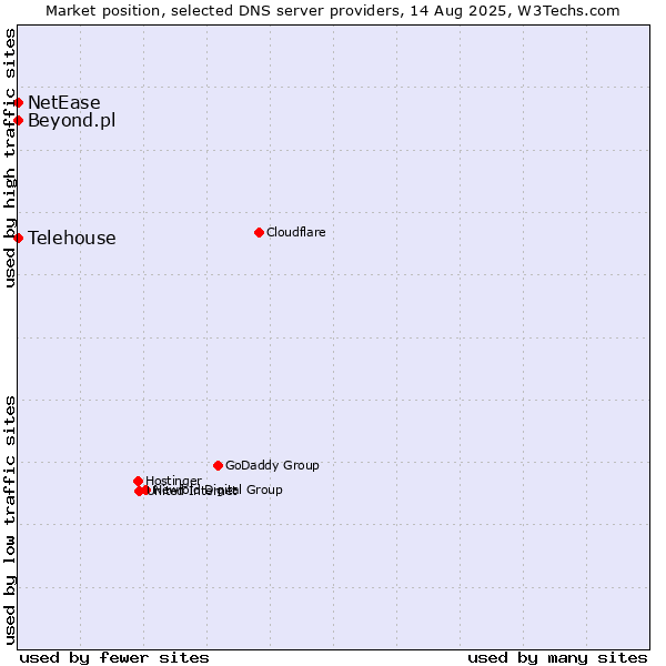 Market position of Beyond.pl vs. NetEase vs. Telehouse