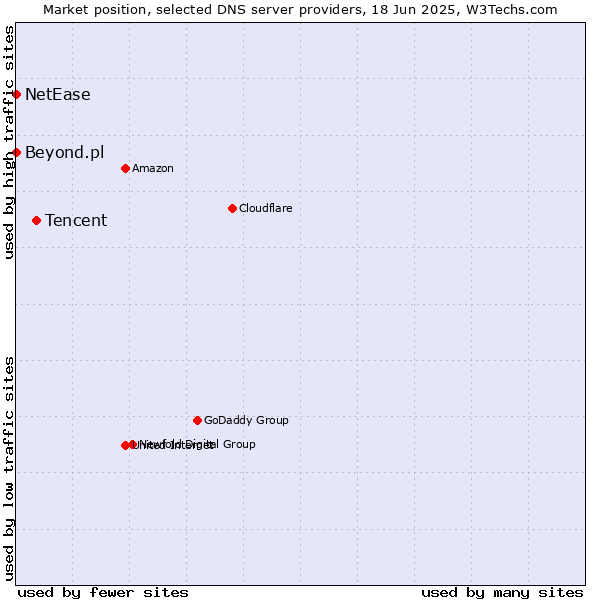 Market position of Tencent vs. Beyond.pl vs. NetEase