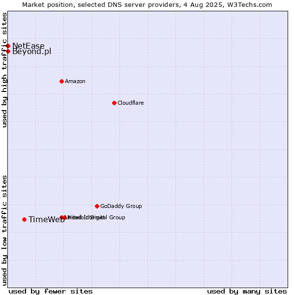 Market position of TimeWeb vs. Beyond.pl vs. NetEase