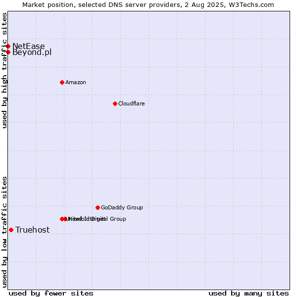 Market position of Truehost vs. Beyond.pl vs. NetEase