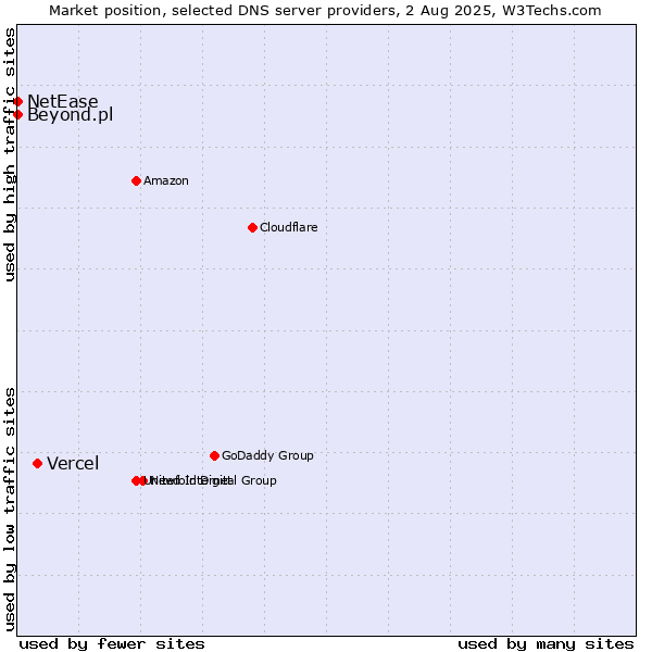 Market position of Vercel vs. Beyond.pl vs. NetEase