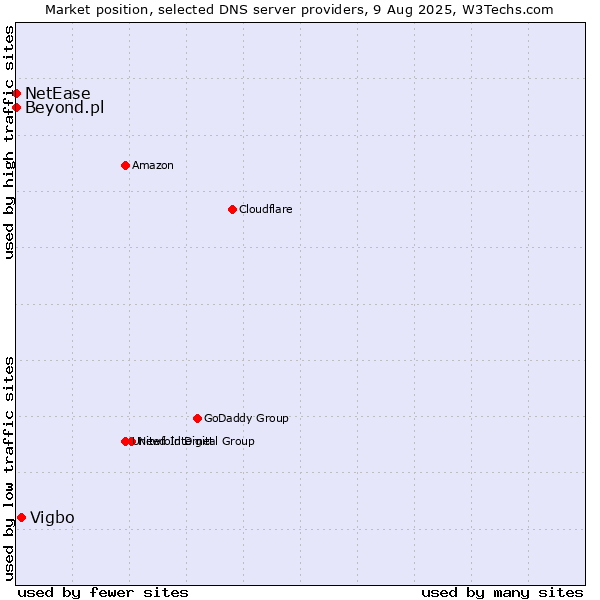 Market position of Vigbo vs. Beyond.pl vs. NetEase