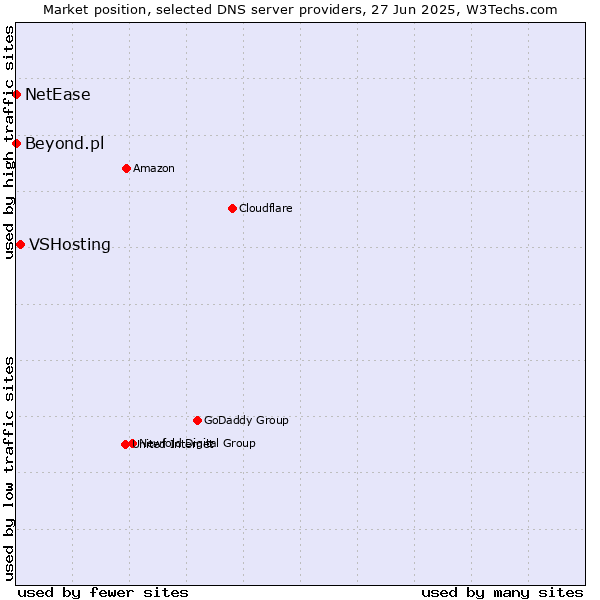 Market position of VSHosting vs. Beyond.pl vs. NetEase