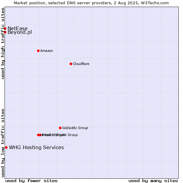 Market position of WHG Hosting Services vs. Beyond.pl vs. NetEase