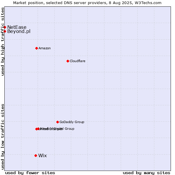 Market position of Wix vs. Beyond.pl vs. NetEase