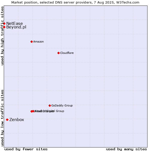 Market position of Zenbox vs. Beyond.pl vs. NetEase