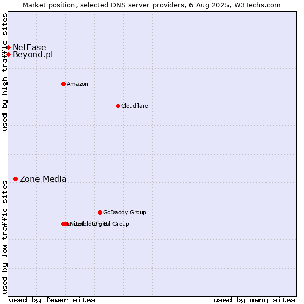 Market position of Zone Media vs. Beyond.pl vs. NetEase