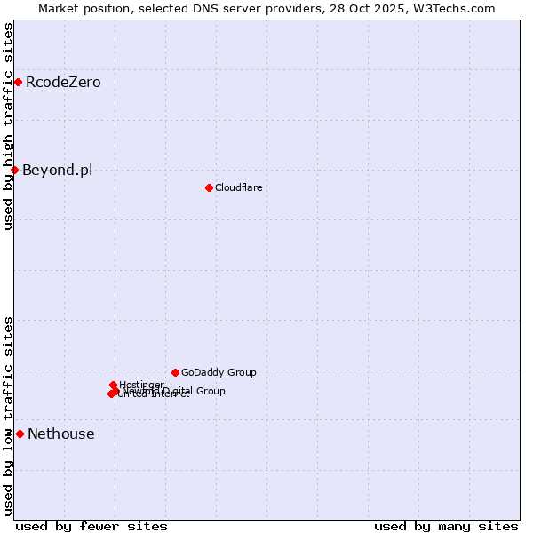 Market position of Nethouse vs. RcodeZero vs. Beyond.pl
