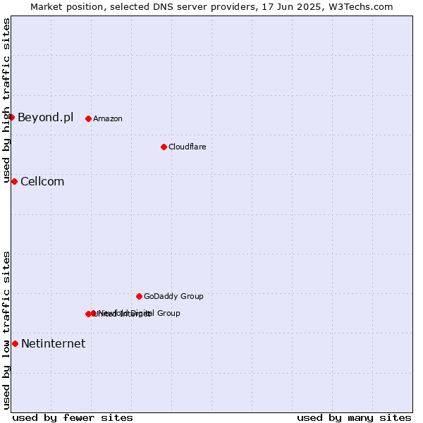 Market position of Netinternet vs. Cellcom vs. Beyond.pl