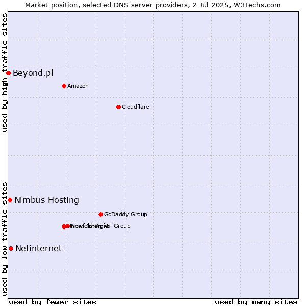 Market position of Netinternet vs. Nimbus Hosting vs. Beyond.pl