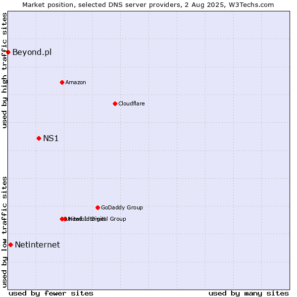 Market position of NS1 vs. Netinternet vs. Beyond.pl