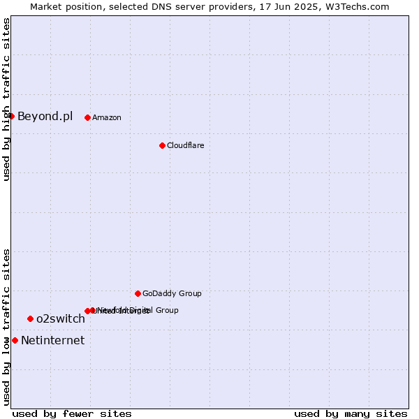 Market position of o2switch vs. Netinternet vs. Beyond.pl