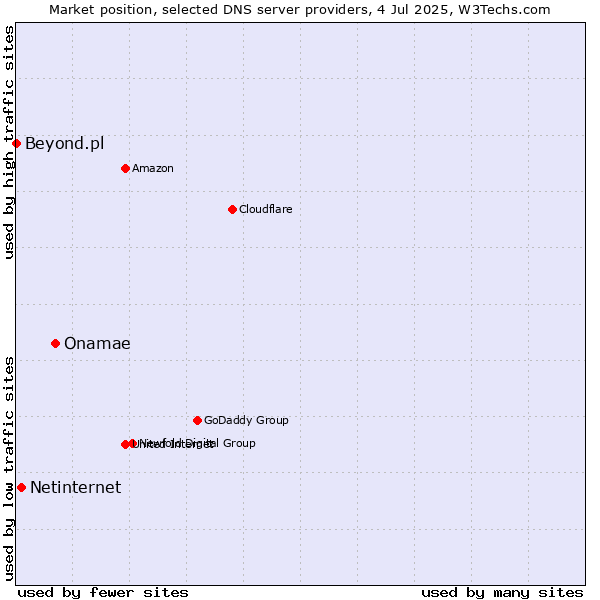 Market position of Onamae vs. Netinternet vs. Beyond.pl