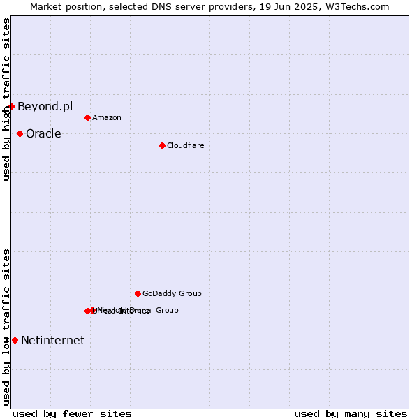 Market position of Oracle vs. Netinternet vs. Beyond.pl