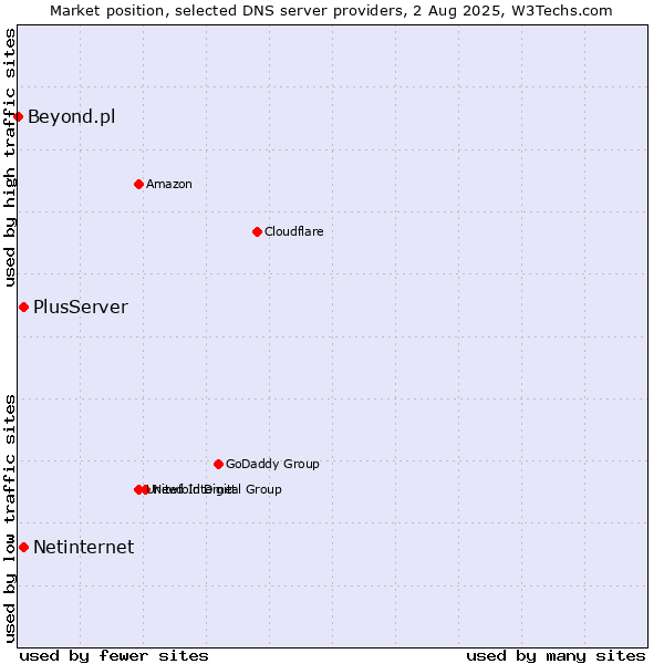 Market position of PlusServer vs. Netinternet vs. Beyond.pl