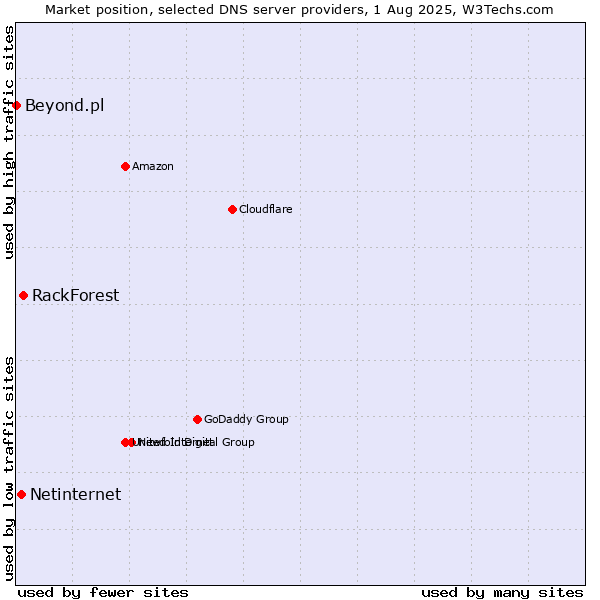 Market position of RackForest vs. Netinternet vs. Beyond.pl