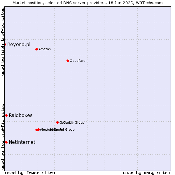 Market position of Raidboxes vs. Netinternet vs. Beyond.pl