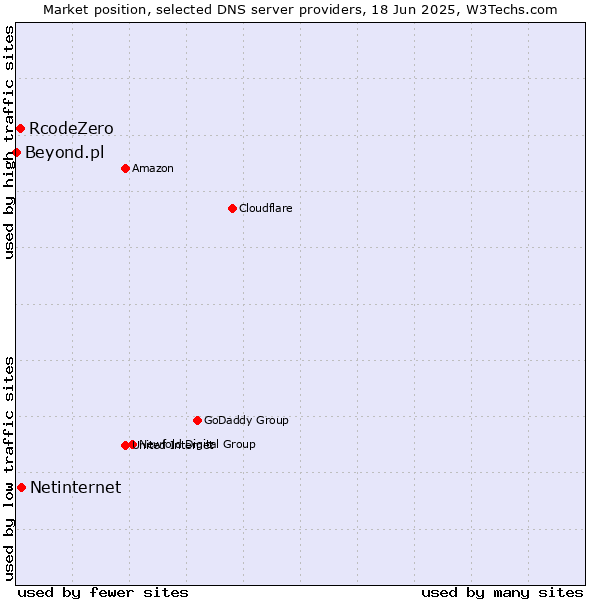 Market position of Netinternet vs. RcodeZero vs. Beyond.pl