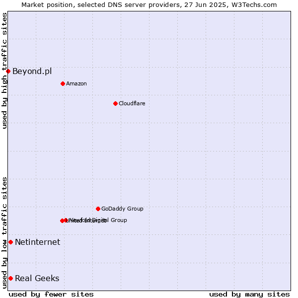 Market position of Real Geeks vs. Netinternet vs. Beyond.pl