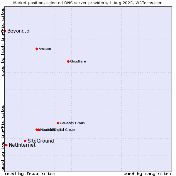 Market position of SiteGround vs. Netinternet vs. Beyond.pl