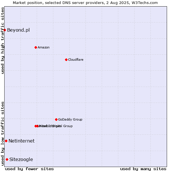 Market position of Sitezoogle vs. Netinternet vs. Beyond.pl