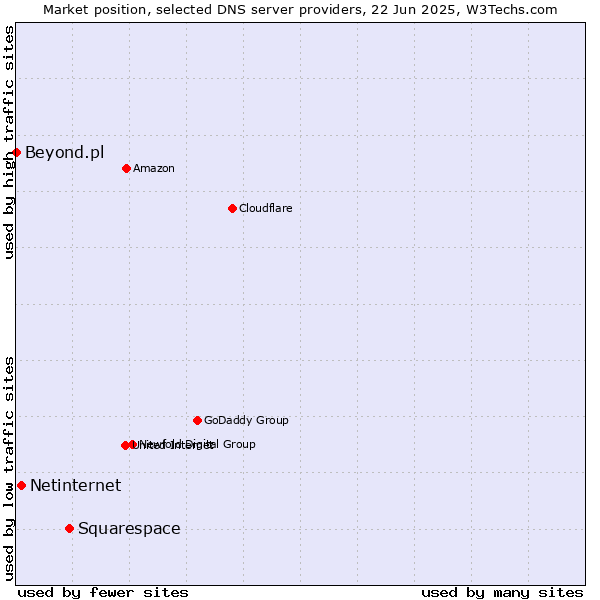 Market position of Squarespace vs. Netinternet vs. Beyond.pl