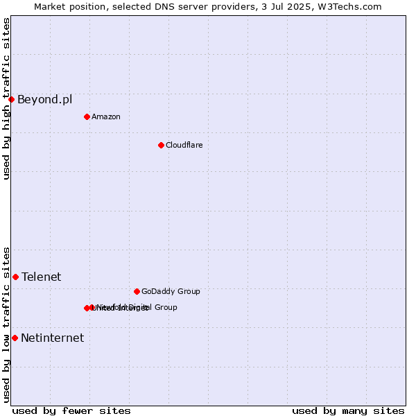 Market position of Telenet vs. Netinternet vs. Beyond.pl