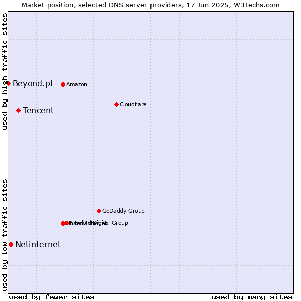 Market position of Tencent vs. Netinternet vs. Beyond.pl