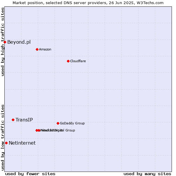 Market position of TransIP vs. Netinternet vs. Beyond.pl