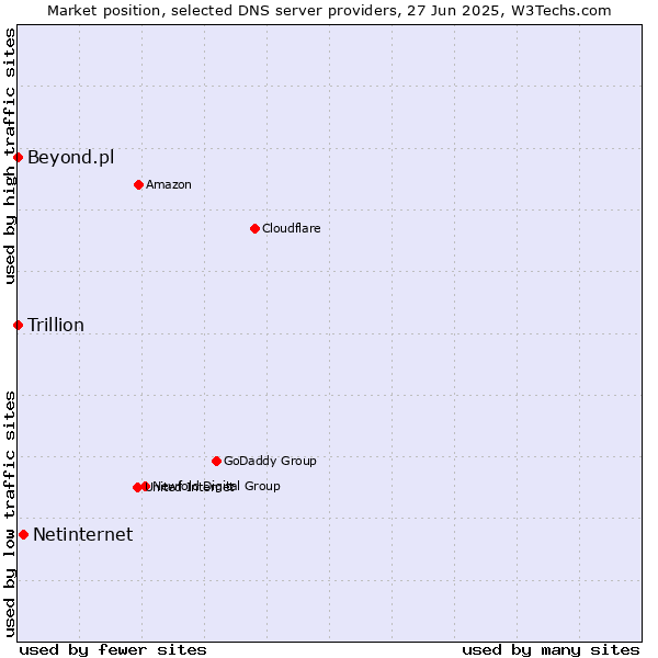 Market position of Netinternet vs. Beyond.pl vs. Trillion