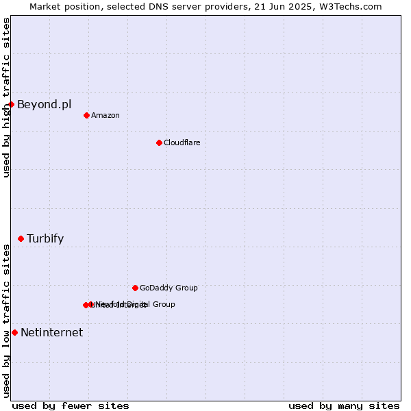 Market position of Turbify vs. Netinternet vs. Beyond.pl