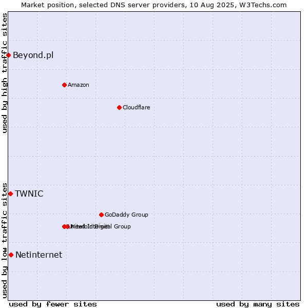 Market position of Netinternet vs. TWNIC vs. Beyond.pl