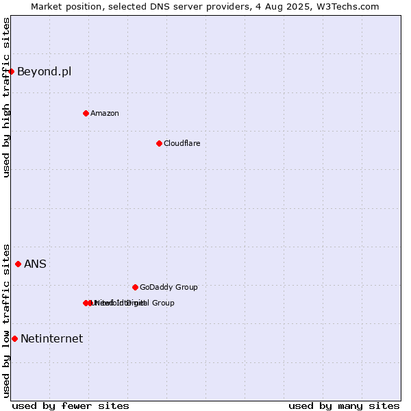 Market position of ANS vs. Netinternet vs. Beyond.pl