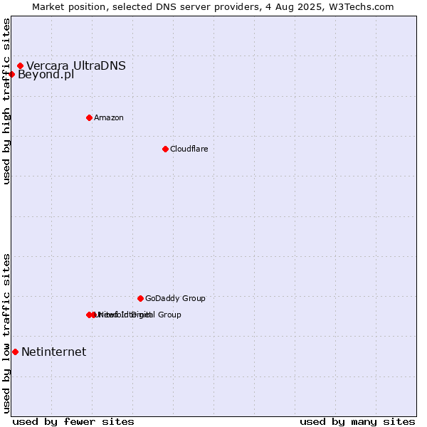 Market position of Vercara UltraDNS vs. Netinternet vs. Beyond.pl