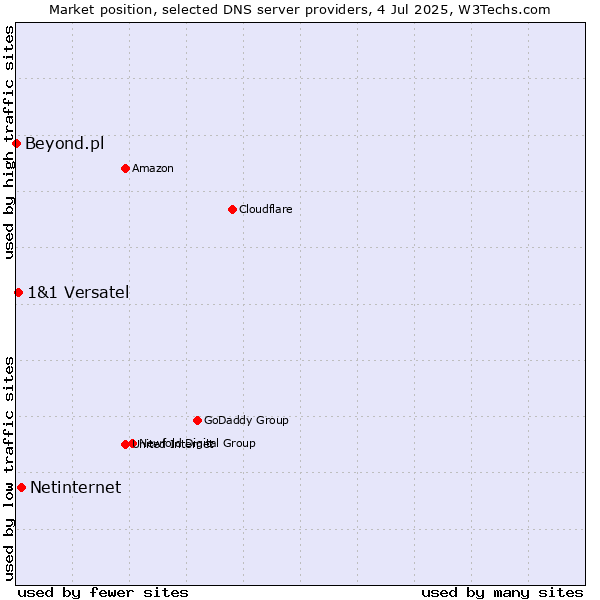 Market position of Netinternet vs. 1&1 Versatel vs. Beyond.pl