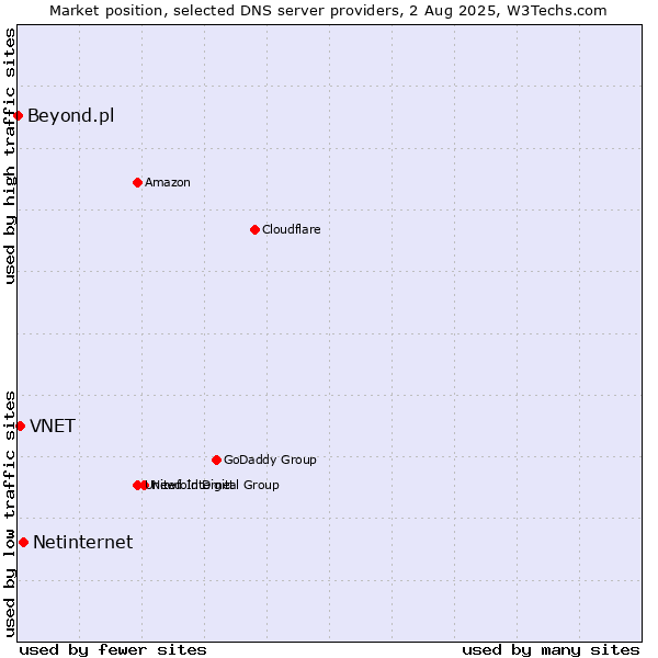 Market position of Netinternet vs. VNET vs. Beyond.pl