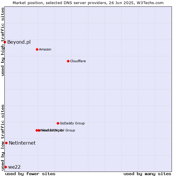 Market position of Netinternet vs. we22 vs. Beyond.pl