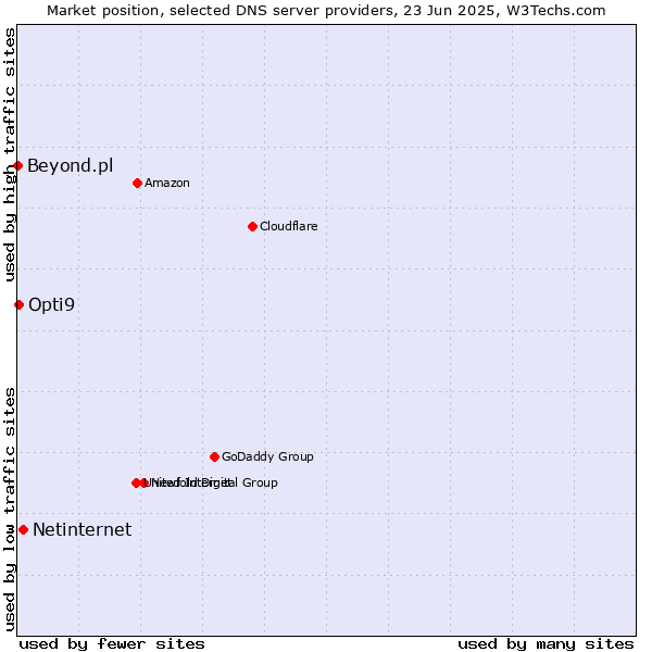 Market position of Netinternet vs. Opti9 vs. Beyond.pl