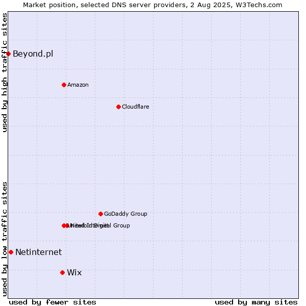Market position of Wix vs. Netinternet vs. Beyond.pl