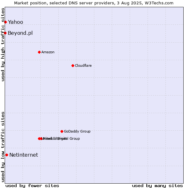 Market position of Netinternet vs. Yahoo vs. Beyond.pl